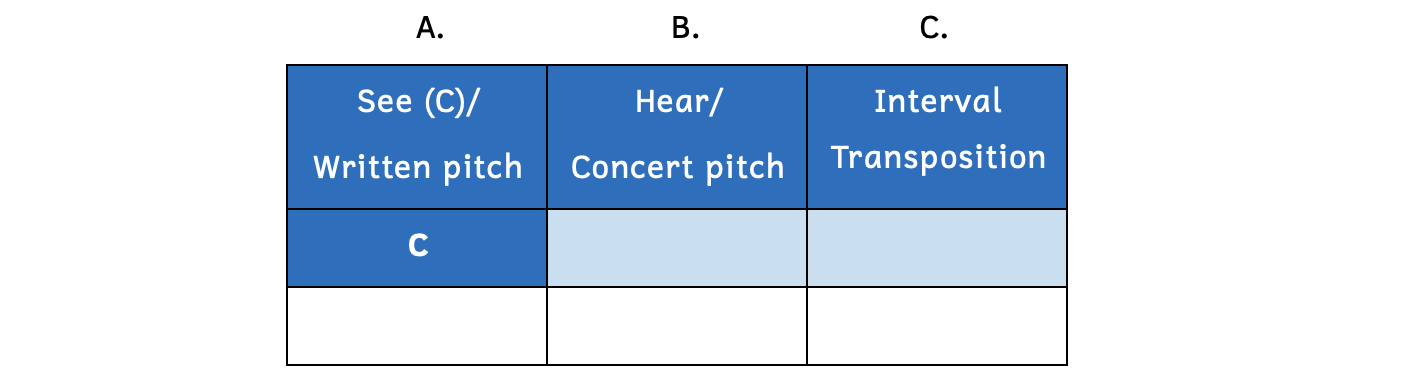 A table shows three columns and three rows. The first row shows See (C)/Written pitch, the second row shows Hear/Concert pitch, and the third row shows Interval Transposition. The second row of the first column shows the note C.